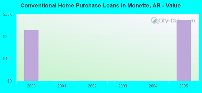 Conventional Home Purchase Loans in Monette, AR - Value