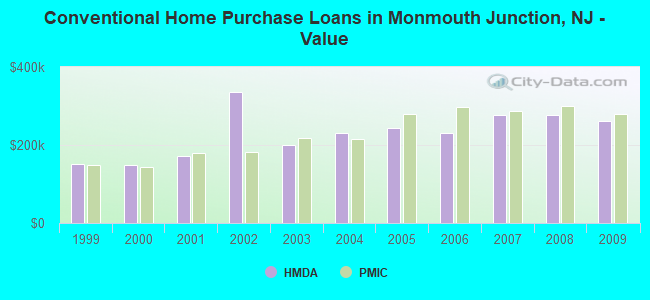Conventional Home Purchase Loans in Monmouth Junction, NJ - Value