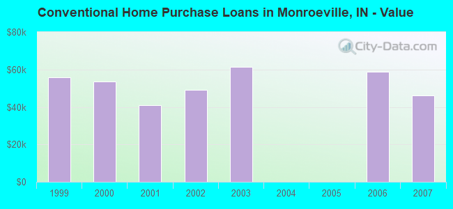 Conventional Home Purchase Loans in Monroeville, IN - Value