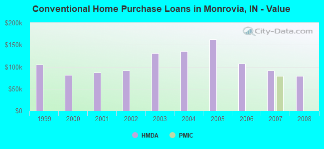 Conventional Home Purchase Loans in Monrovia, IN - Value