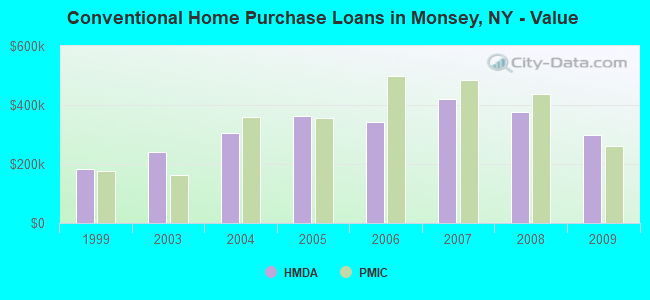 Conventional Home Purchase Loans in Monsey, NY - Value