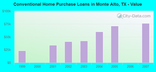 Conventional Home Purchase Loans in Monte Alto, TX - Value