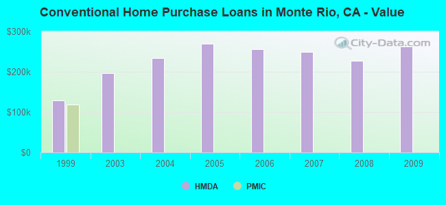 Conventional Home Purchase Loans in Monte Rio, CA - Value