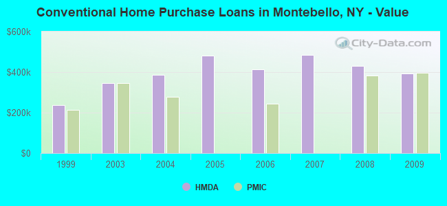 Conventional Home Purchase Loans in Montebello, NY - Value
