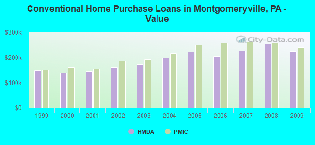 Conventional Home Purchase Loans in Montgomeryville, PA - Value