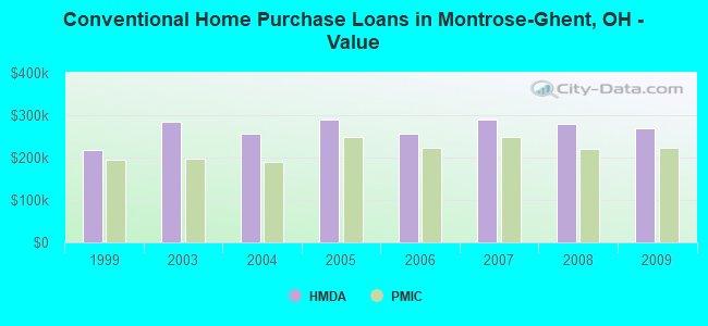 Conventional Home Purchase Loans in Montrose-Ghent, OH - Value
