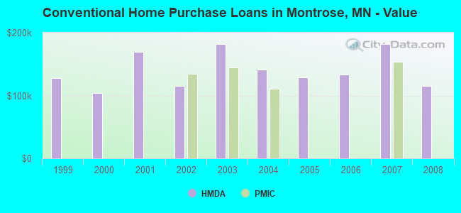Conventional Home Purchase Loans in Montrose, MN - Value