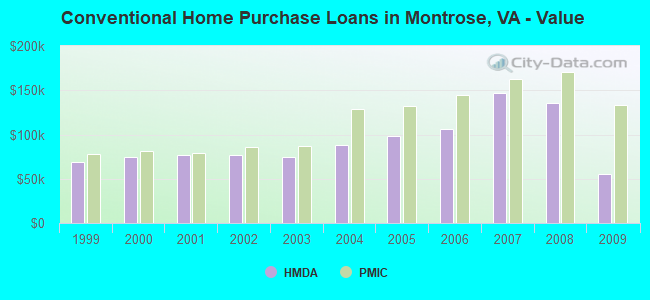 Conventional Home Purchase Loans in Montrose, VA - Value