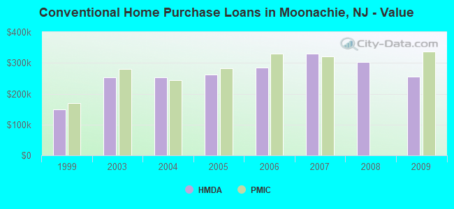 Conventional Home Purchase Loans in Moonachie, NJ - Value