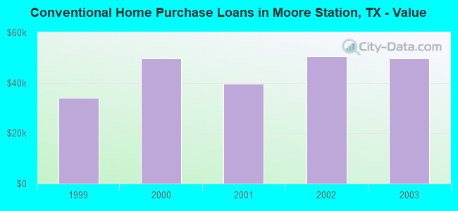 Conventional Home Purchase Loans in Moore Station, TX - Value