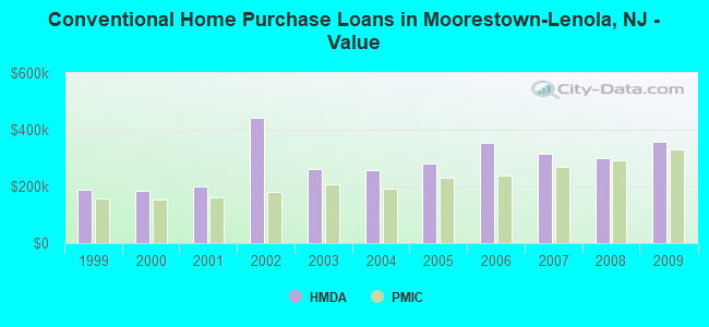 Conventional Home Purchase Loans in Moorestown-Lenola, NJ - Value