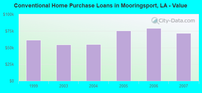 Conventional Home Purchase Loans in Mooringsport, LA - Value