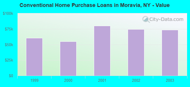 Conventional Home Purchase Loans in Moravia, NY - Value