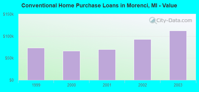 Conventional Home Purchase Loans in Morenci, MI - Value