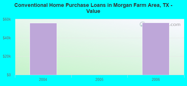 Conventional Home Purchase Loans in Morgan Farm Area, TX - Value
