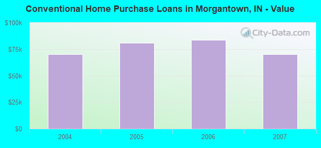 Conventional Home Purchase Loans in Morgantown, IN - Value