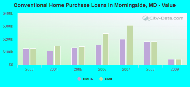 Conventional Home Purchase Loans in Morningside, MD - Value