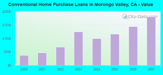Conventional Home Purchase Loans in Morongo Valley, CA - Value