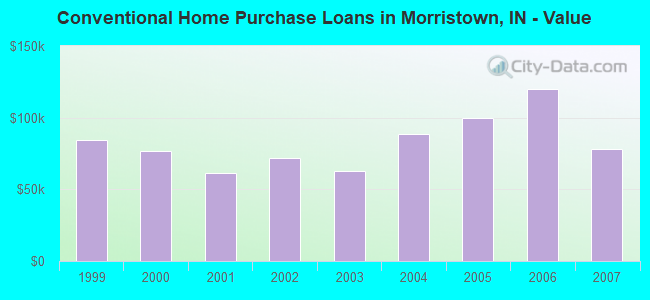 Conventional Home Purchase Loans in Morristown, IN - Value