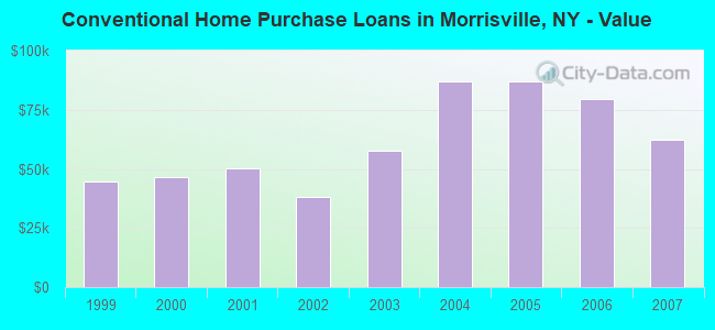 Conventional Home Purchase Loans in Morrisville, NY - Value