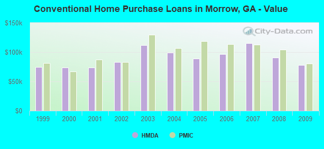 Conventional Home Purchase Loans in Morrow, GA - Value