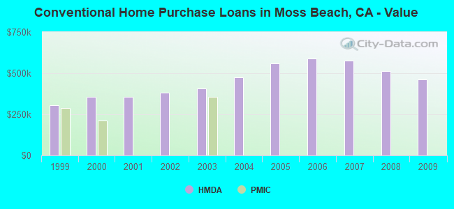 Conventional Home Purchase Loans in Moss Beach, CA - Value