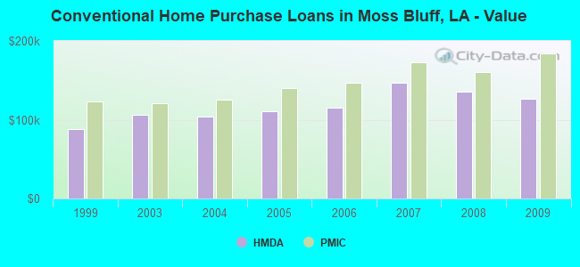 Conventional Home Purchase Loans in Moss Bluff, LA - Value