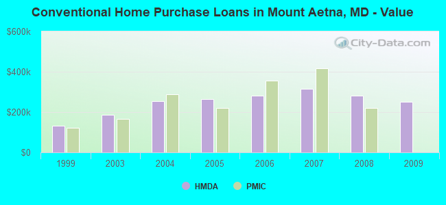 Conventional Home Purchase Loans in Mount Aetna, MD - Value