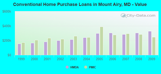 Conventional Home Purchase Loans in Mount Airy, MD - Value