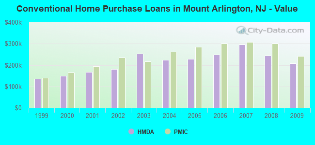 Conventional Home Purchase Loans in Mount Arlington, NJ - Value
