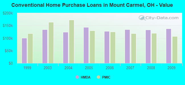 Conventional Home Purchase Loans in Mount Carmel, OH - Value