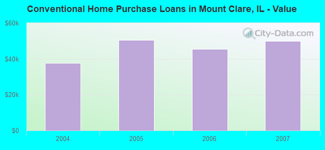 Conventional Home Purchase Loans in Mount Clare, IL - Value
