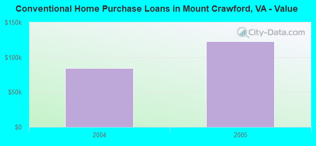 Conventional Home Purchase Loans in Mount Crawford, VA - Value