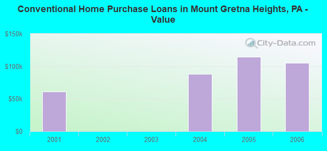 Conventional Home Purchase Loans in Mount Gretna Heights, PA - Value