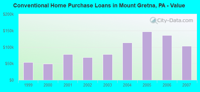 Conventional Home Purchase Loans in Mount Gretna, PA - Value