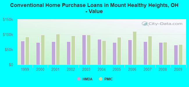 Conventional Home Purchase Loans in Mount Healthy Heights, OH - Value