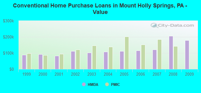 Conventional Home Purchase Loans in Mount Holly Springs, PA - Value