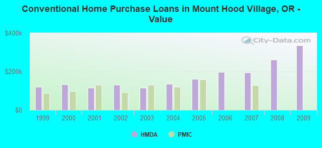 Conventional Home Purchase Loans in Mount Hood Village, OR - Value