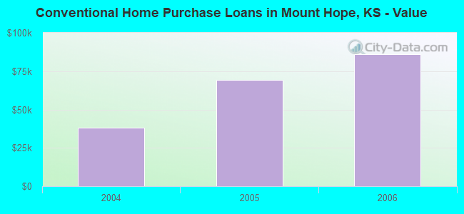 Conventional Home Purchase Loans in Mount Hope, KS - Value
