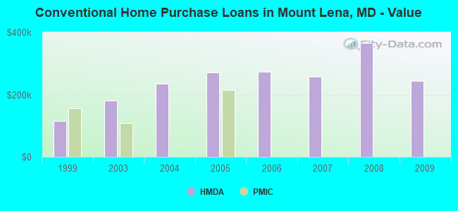 Conventional Home Purchase Loans in Mount Lena, MD - Value