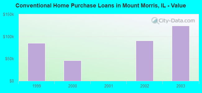 Conventional Home Purchase Loans in Mount Morris, IL - Value