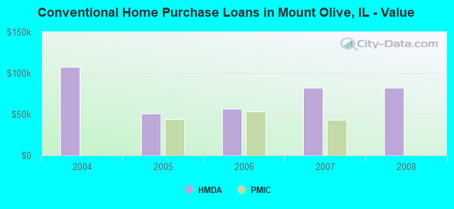 Conventional Home Purchase Loans in Mount Olive, IL - Value