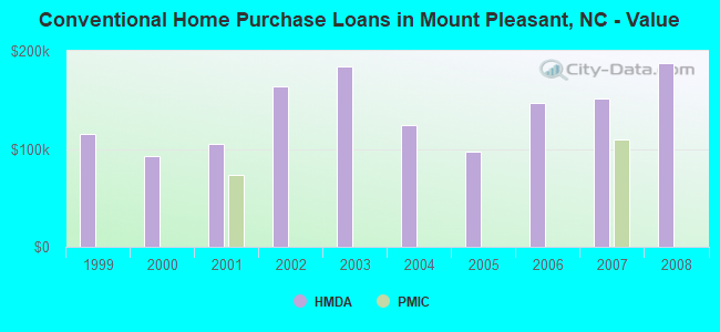 Conventional Home Purchase Loans in Mount Pleasant, NC - Value