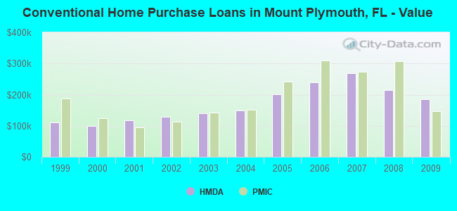 Conventional Home Purchase Loans in Mount Plymouth, FL - Value