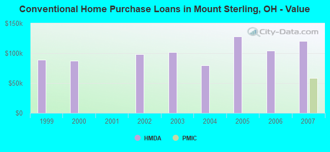 Conventional Home Purchase Loans in Mount Sterling, OH - Value