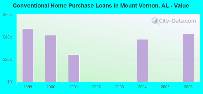 Conventional Home Purchase Loans in Mount Vernon, AL - Value