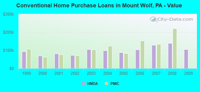 Conventional Home Purchase Loans in Mount Wolf, PA - Value
