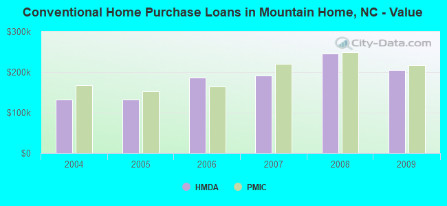 Conventional Home Purchase Loans in Mountain Home, NC - Value