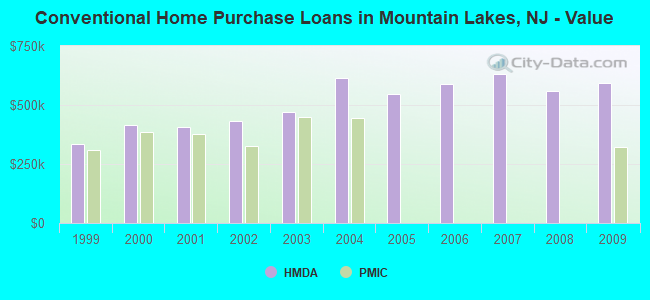 Conventional Home Purchase Loans in Mountain Lakes, NJ - Value