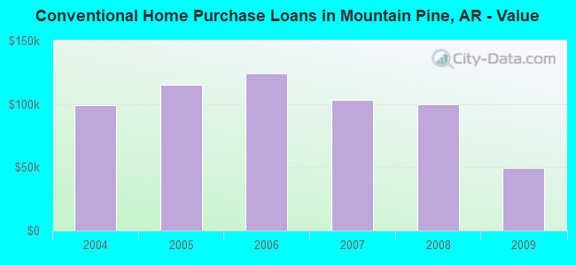 Conventional Home Purchase Loans in Mountain Pine, AR - Value